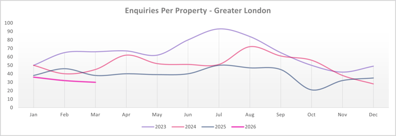 Enquires per property Feb 26
