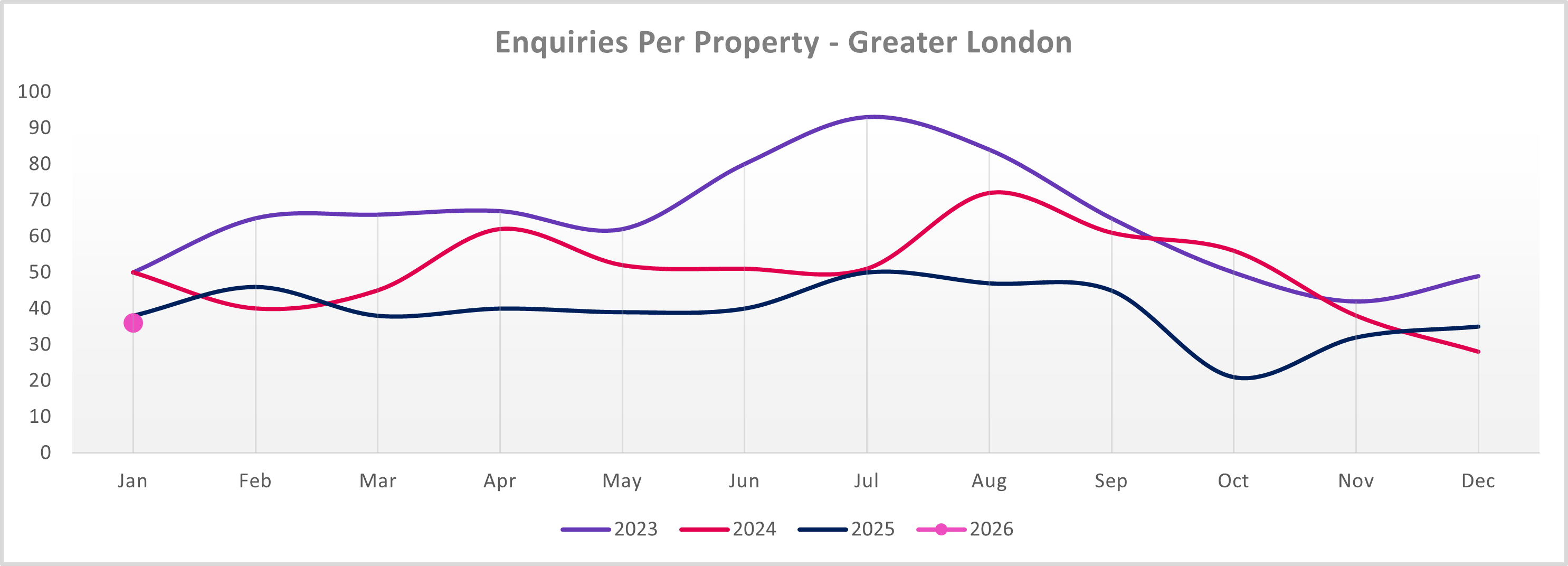 Enquires per property Jan 26
