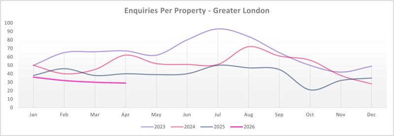 Equiries per prop Apr 26