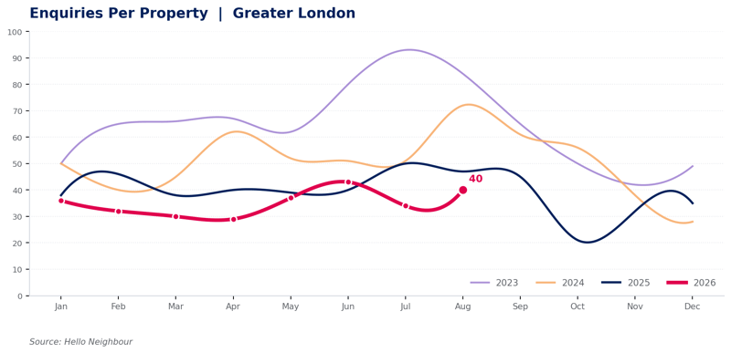 Enquiries per property in Greater London, 2023 to 2026, showing 40 in August 2026
