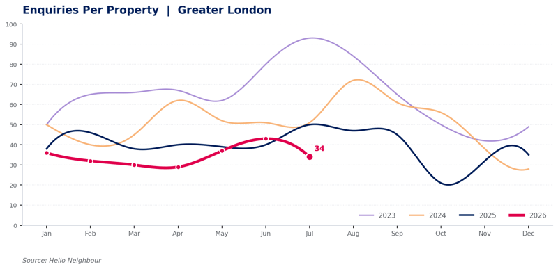 Enquiries per property in Greater London, 2023 to 2026, showing the July 2026 fall to 34