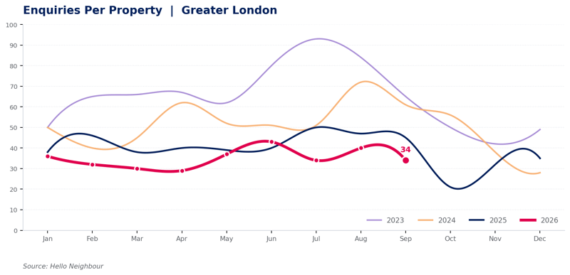 Enquiries per property in Greater London, 2023 to 2026, showing 34 in September 2026