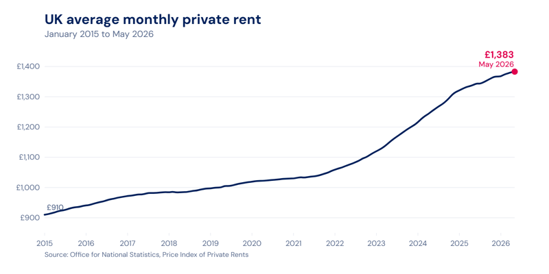 UK average monthly private rent from January 2015 to May 2026, rising from £910 to £1,383, from the ONS Price Index of Private Rents