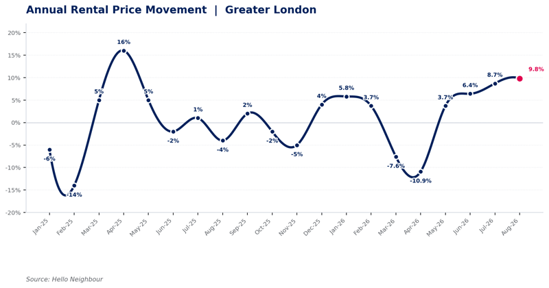 Annual rental price movement for advertised rents in Greater London to August 2026, reaching 9.8%