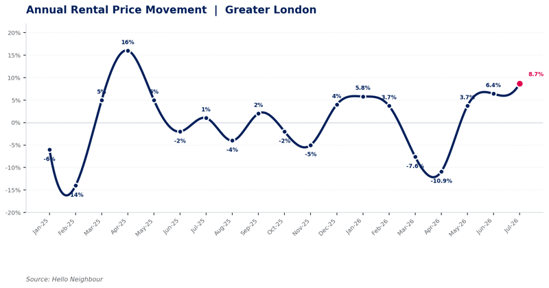 Annual rental price movement for advertised rents in Greater London to July 2026, reaching 8.7%