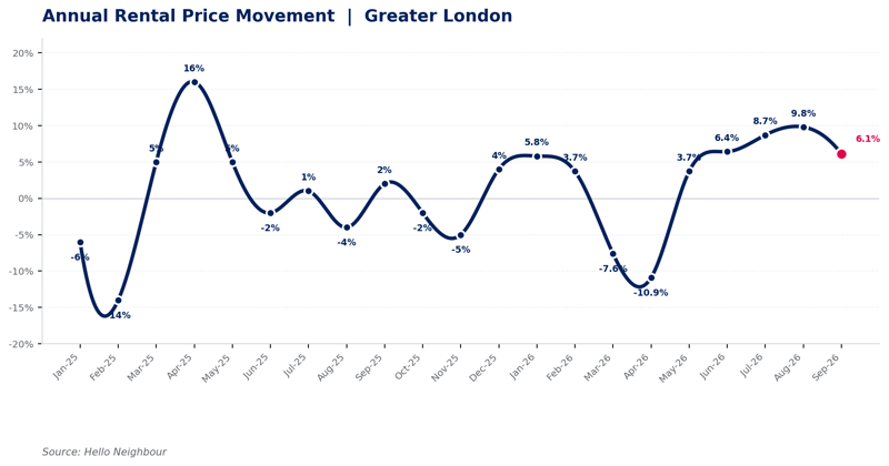 Annual rental price movement for advertised rents in Greater London to September 2026, at 6.1%