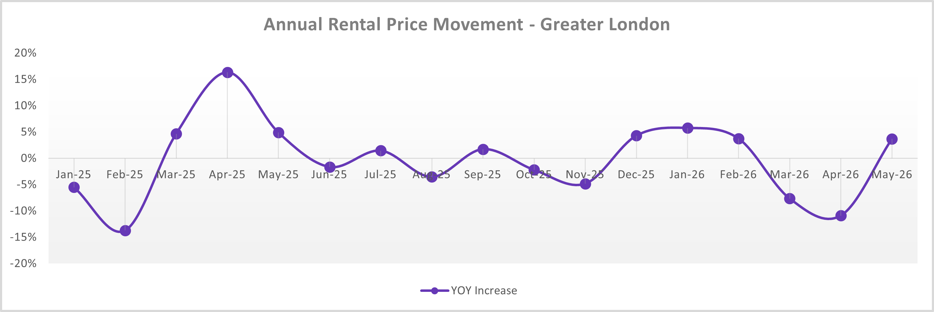 Price Increase YOY May 26