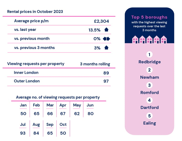 TOP 5 Rental Boroughs - Hello-Neighbour