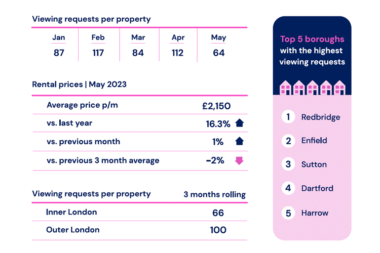 UK Lettings Insights - May 23