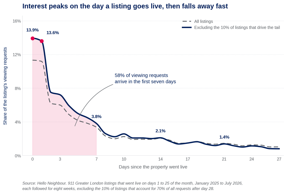 Line chart: share of a listing's viewing requests by day since it went live. 13.9% on day zero, 13.6% on day one, 3.8% by day seven, 2.1% by day fourteen, 1.4% by day twenty-one. 58% of requests arrive in the first seven days.
