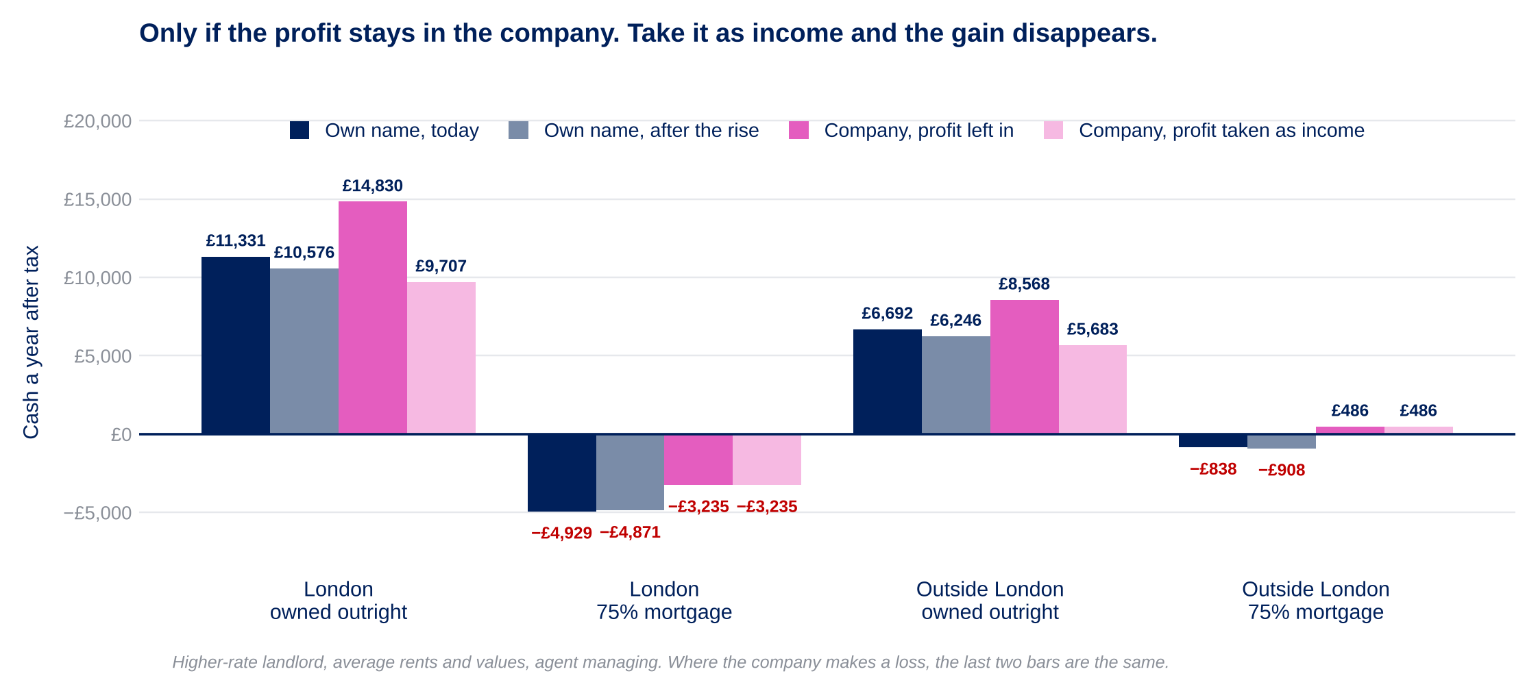 Chart showing a higher-rate landlord's cash a year after tax today, after the rise, in a company, and in a company after taking the profit out as a dividend