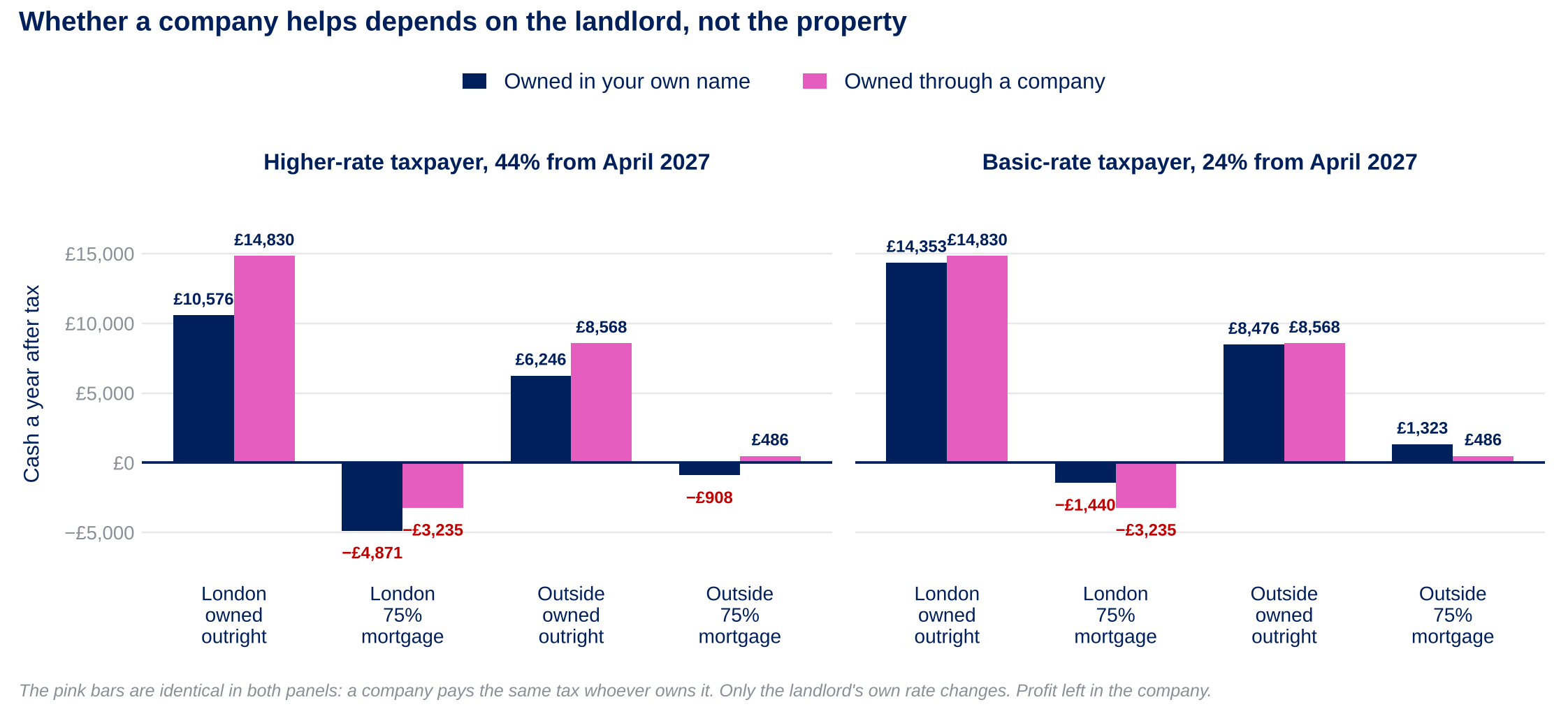 Chart comparing annual cash after tax for a higher-rate and a basic-rate landlord, owning in their own name against owning through a limited company, across four properties